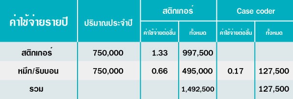 ตารางค่าใช้จ่าย เครื่องติดสติกเกอร์