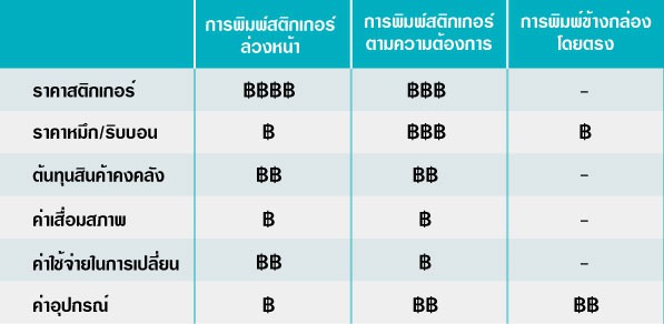 ตารางแสดงการเปรียบเทียบต้นทุน เครื่องติดสติกเกอร์